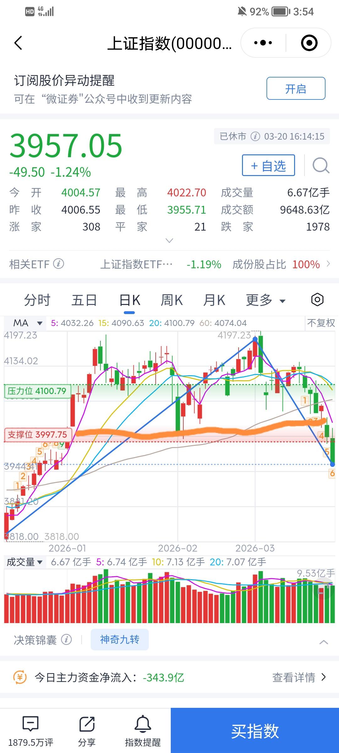 A股危险将至。从日k图不难看上证指数接连跌破10日趋势线，15日生命线，行情已走
