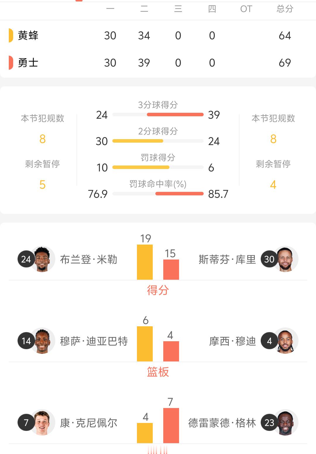 半场结束 勇士69:64暂时领先黄蜂队稳住 控制失误数金州勇士勇士vs黄蜂我的观