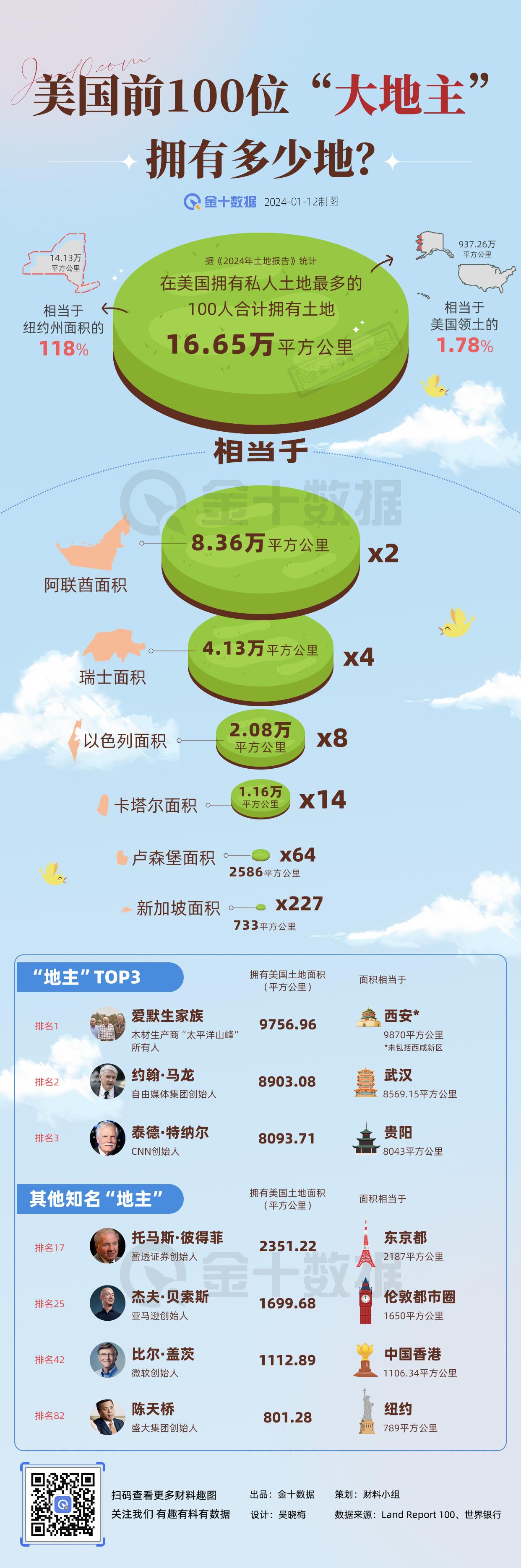 【美国超级大地主买了多少地？】比尔·盖茨、贝索斯都在买，美国前100位私人地主一