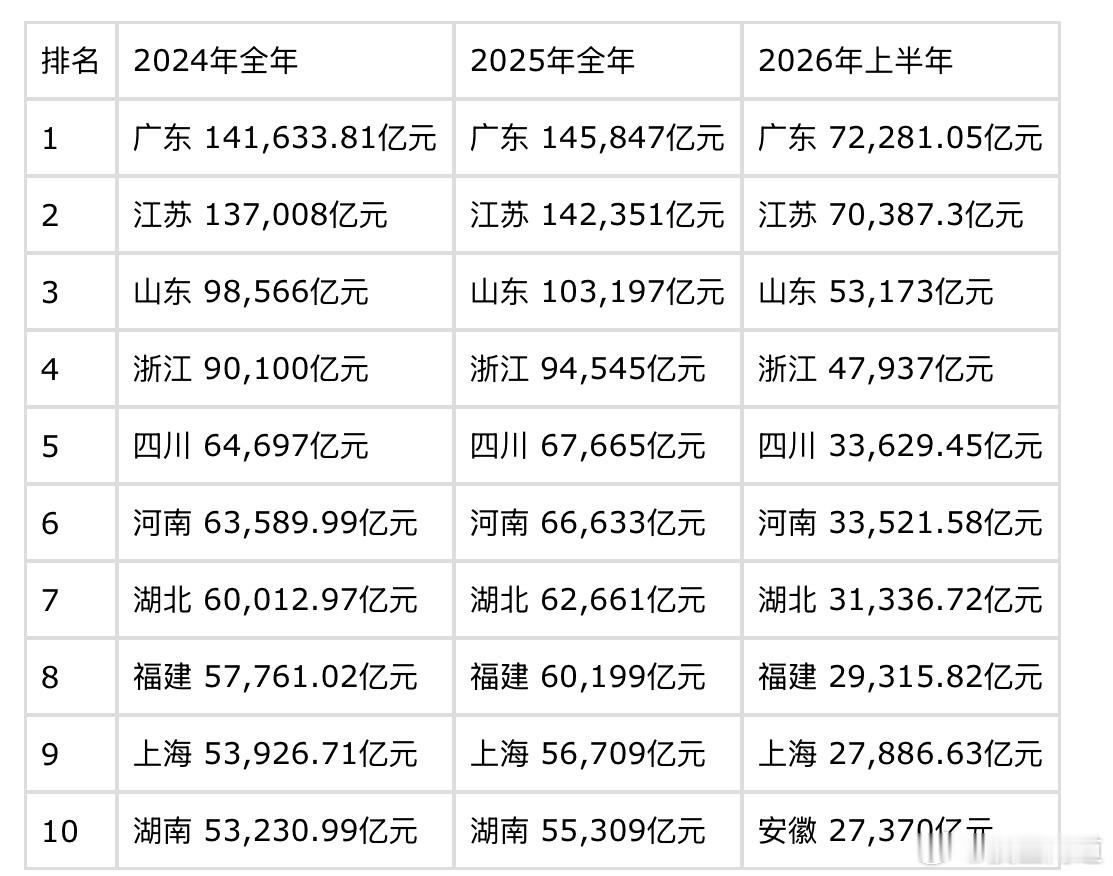 各省市GDP，湖南跌出前十，三联时代，进入了长鑫时代 ​​​