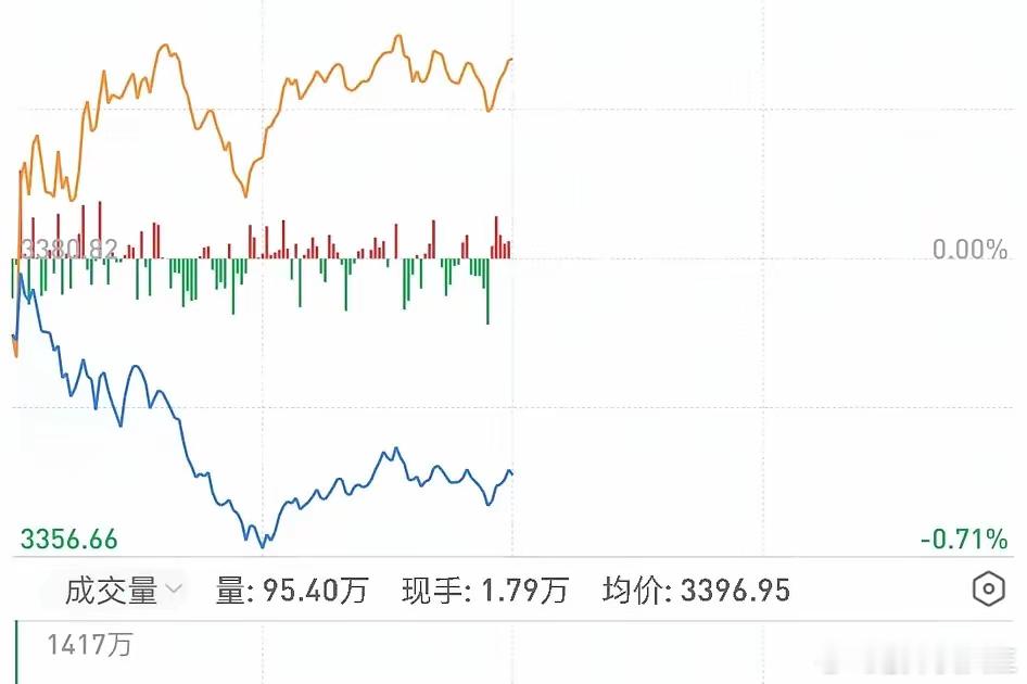 下午是继续下跌，还是探底回升？不废话直接说答案！​今低开低走，收了个缩量涨多跌少