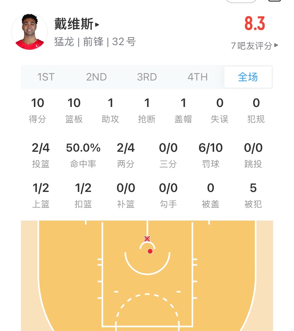 TJD今天猛龙首秀 两双数据10分10板 