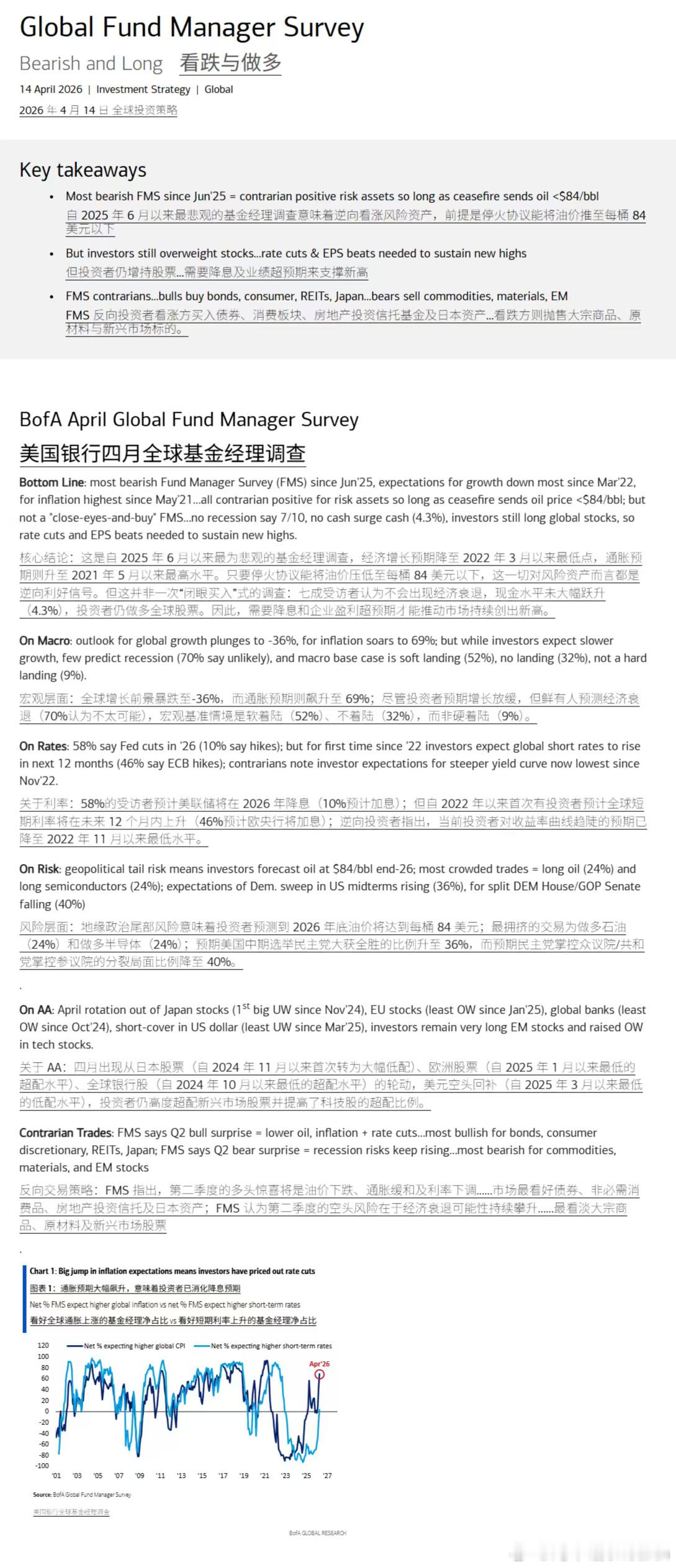 美银最新的基金经理调查挺有意思，全球增长前景看跌至-36%（2022年3月以来最