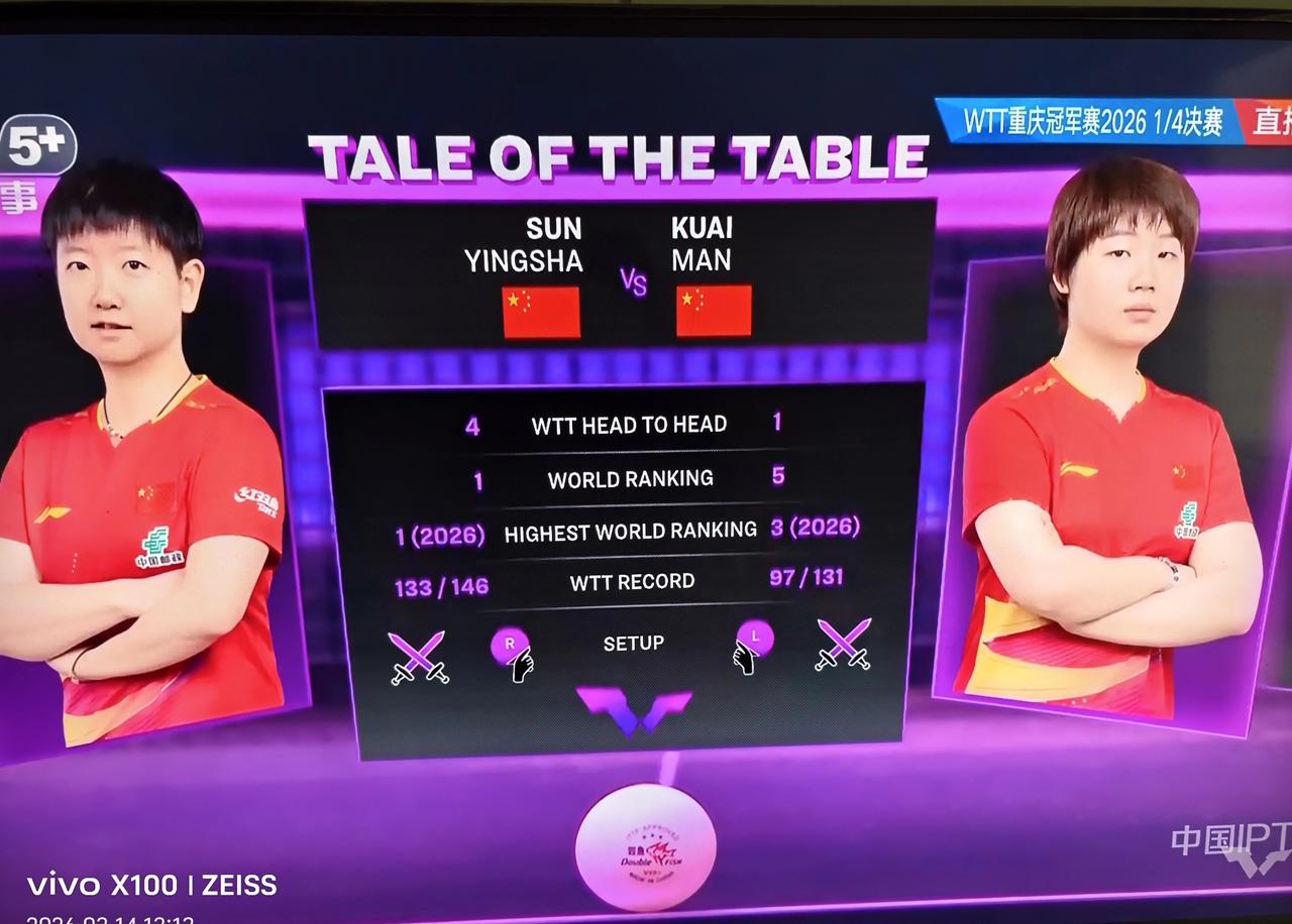 内战又早早来了，
孙颖莎🇨🇳VS蒯曼🇨🇳！
两人在2025年以来有五次交