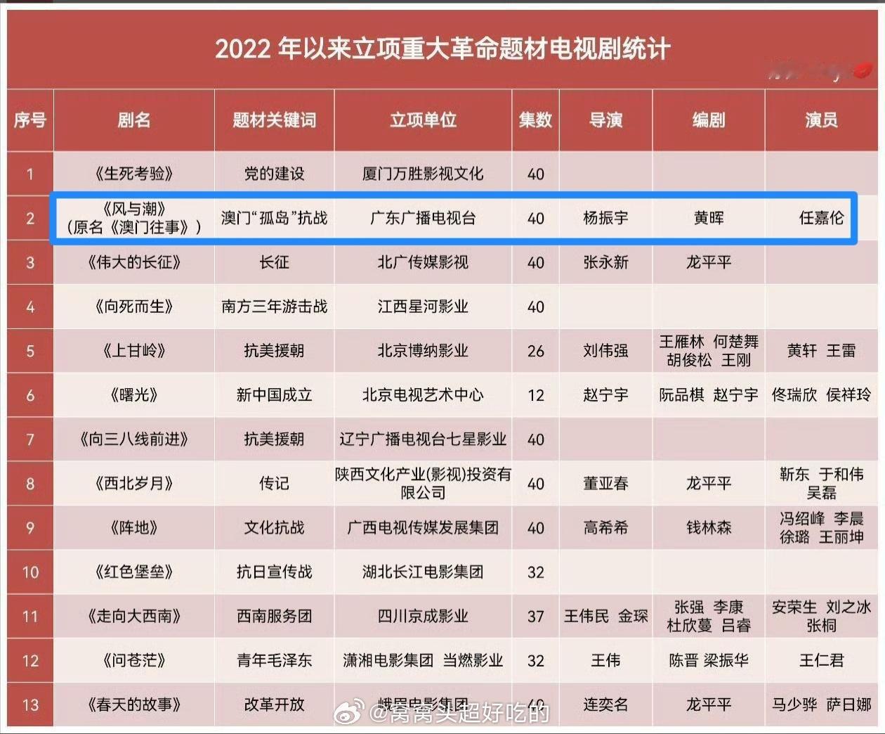 2022年以来立项【重大革命题材】电视剧统计。任嘉伦好像是这几年最年轻的男主！？
