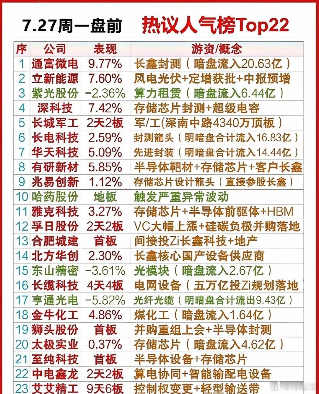 上周涨幅排名1、五洲医疗：（跨界并购切入电机控制芯片领域）本周涨幅59.47%2