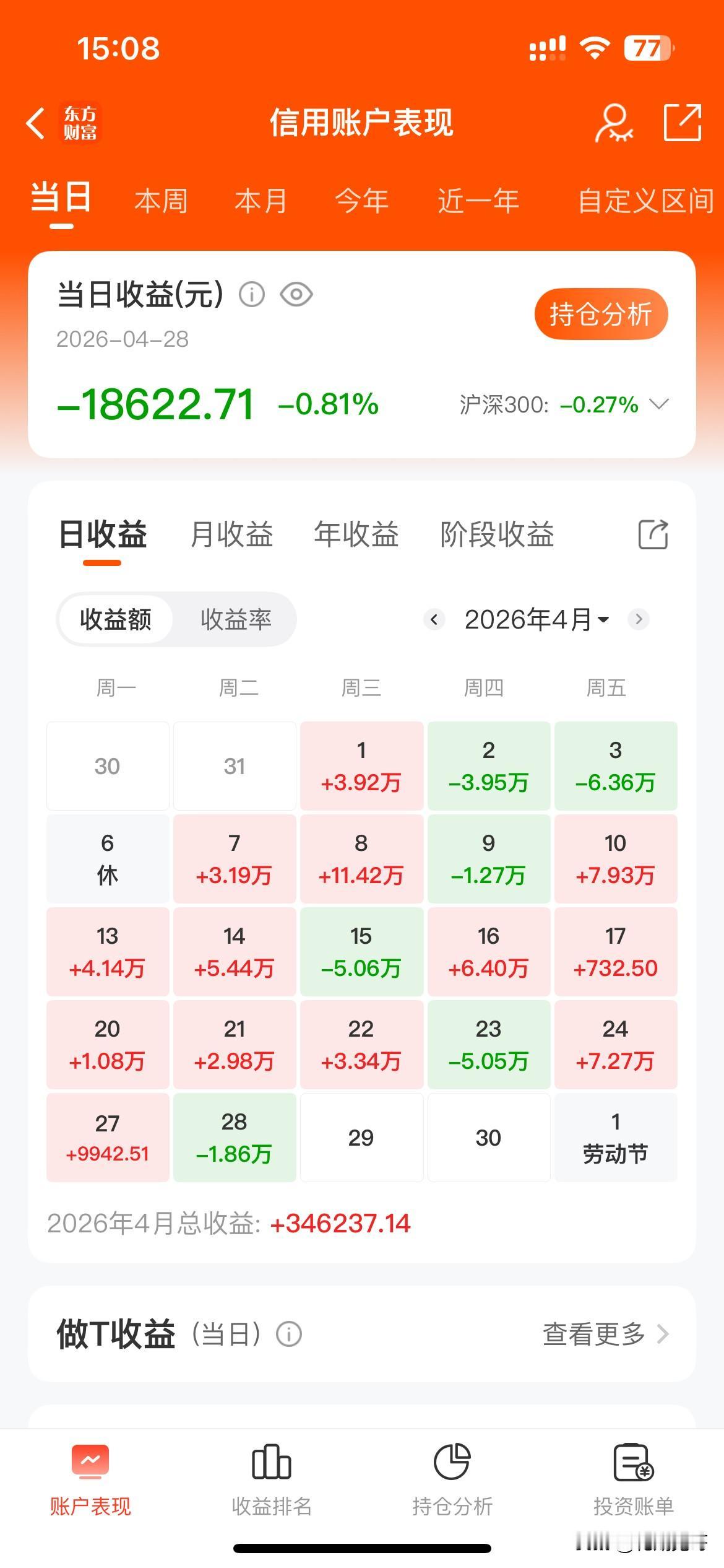 亏钱的一天……这段时间是2025年年报、2026年一季报密集发布期，市场震荡，有