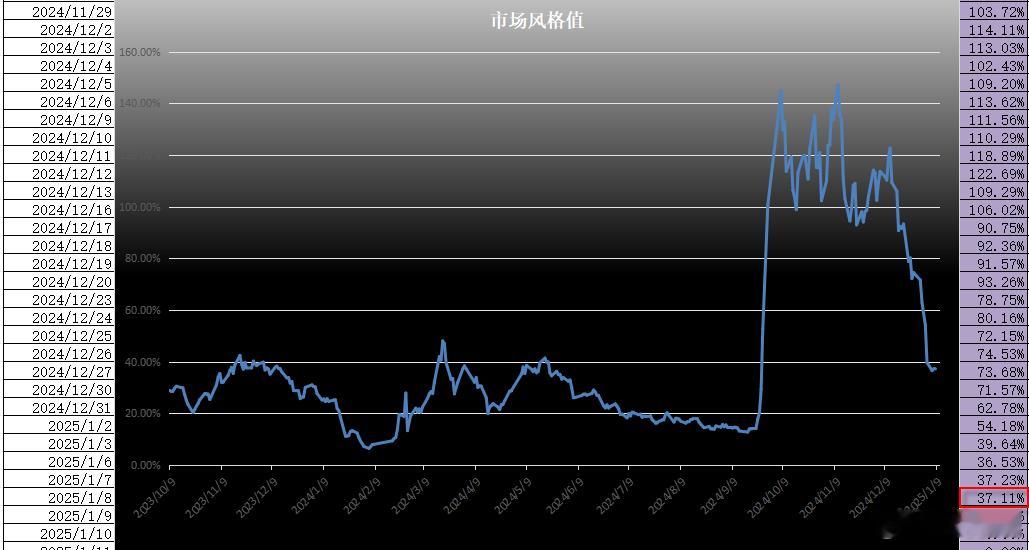 市场风格值最近两天变化不大，增加了0.59%，绝对值收在 37.11%。该阈值的