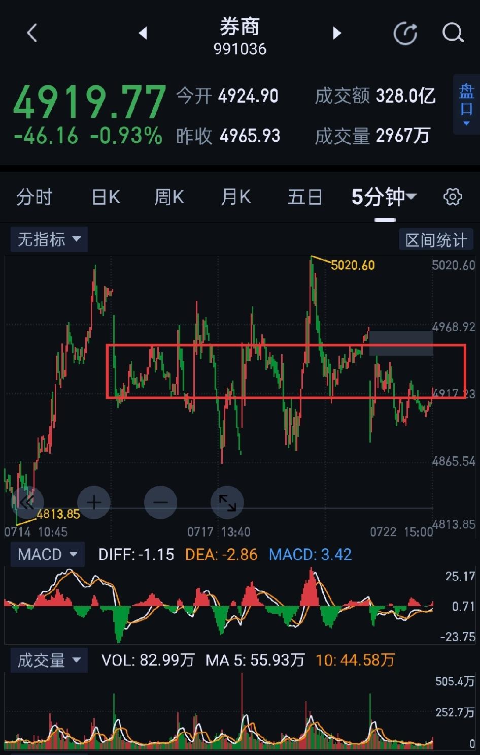 券商板块，周四有望迎来多方主动破局。                      