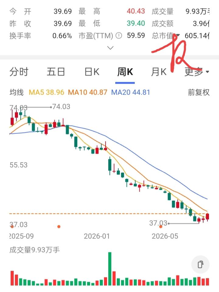 一位股友在48元买入2000股，刚买不久股价连续下跌。

他分别在46元，44元