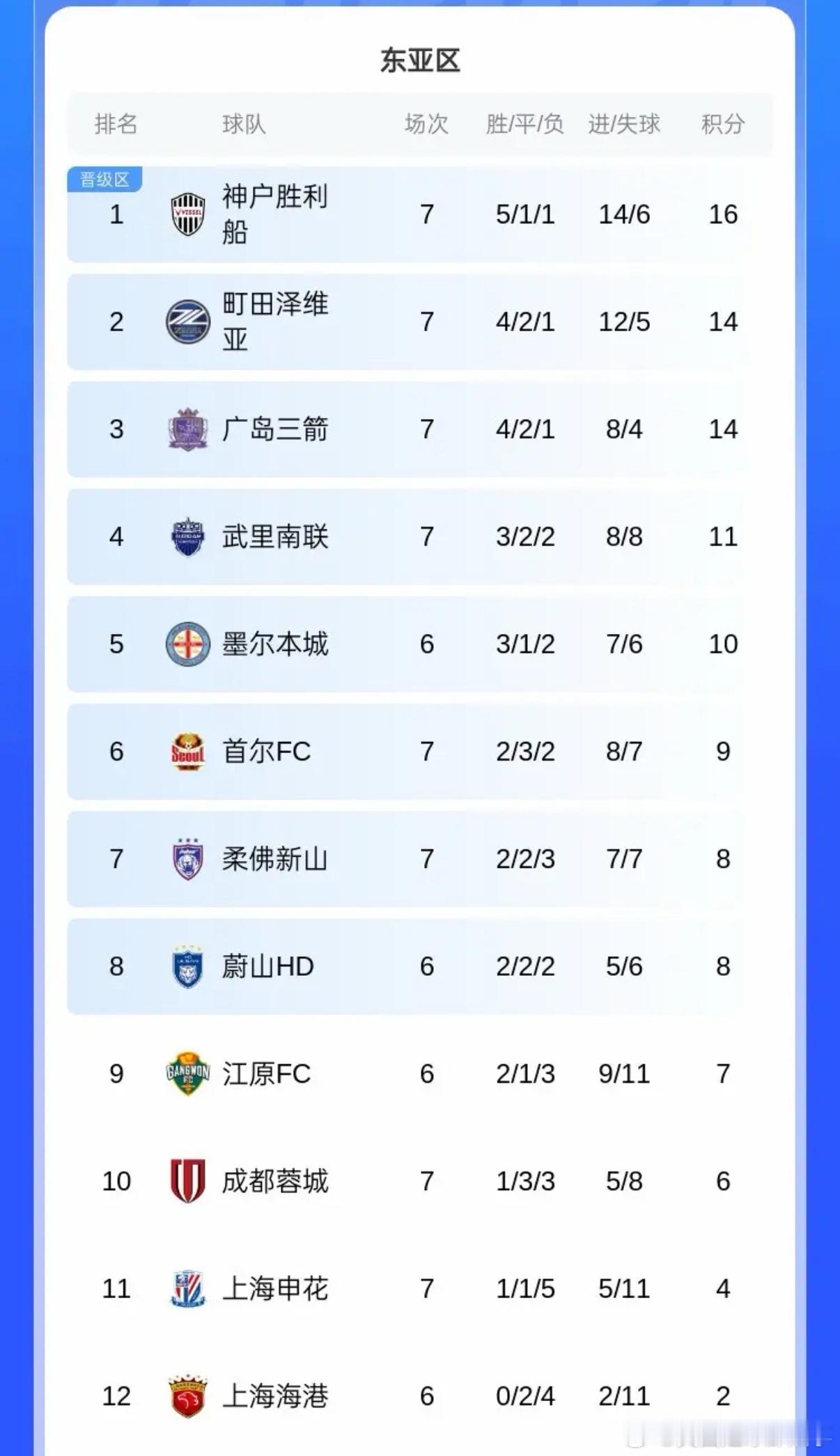 亚冠最新积分榜：中超三强继续包揽倒数前三。上海申花提前出局。上海海港明天出战。亚