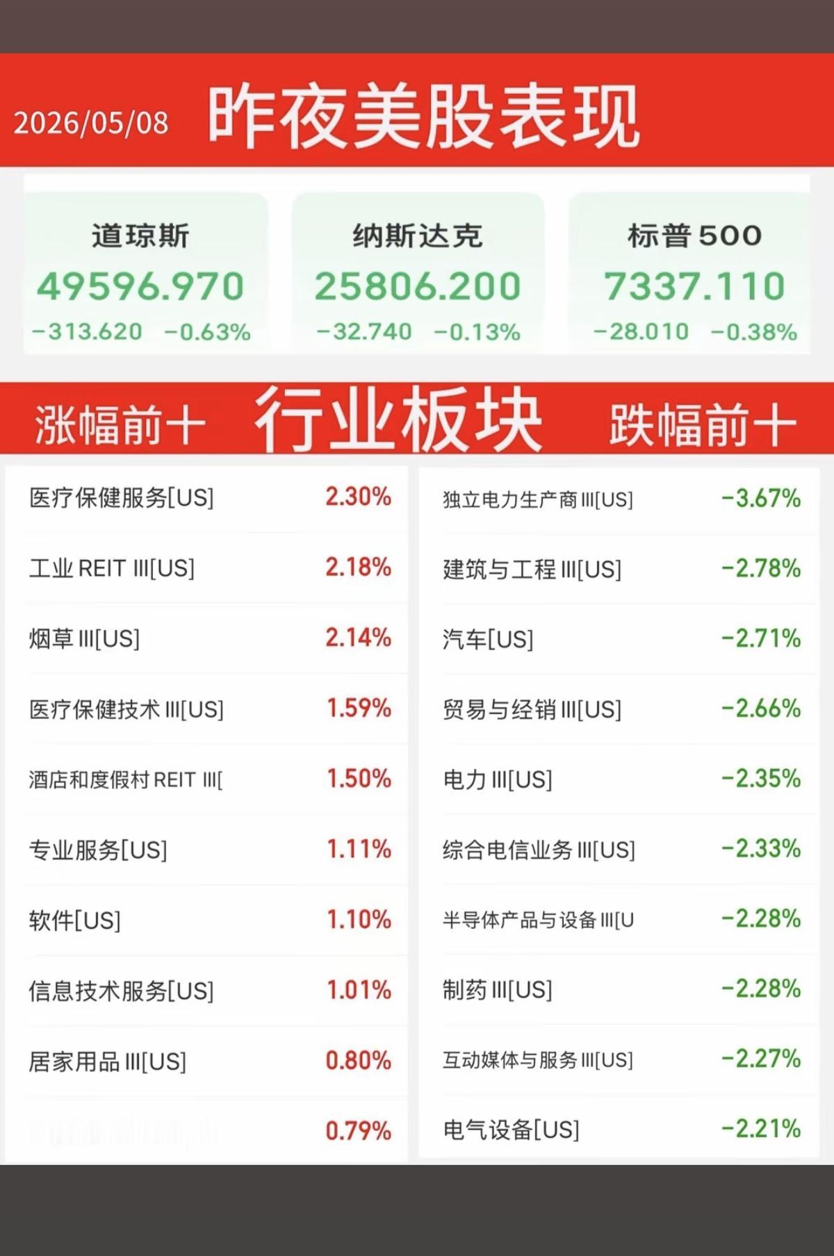 5.8周五  昨夜美股表现：题材涨跌+指数！

美股上涨题材：
医疗、旅游景区、