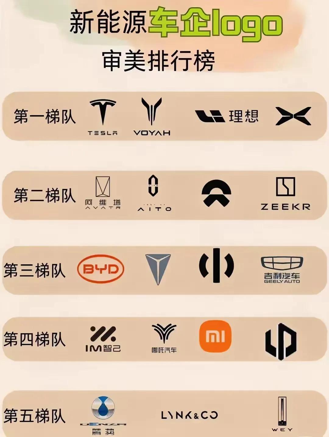 网友搞了一个电动汽车LOGO标志好看度排行榜。
第一梯队的有：特斯拉，岚图，理想