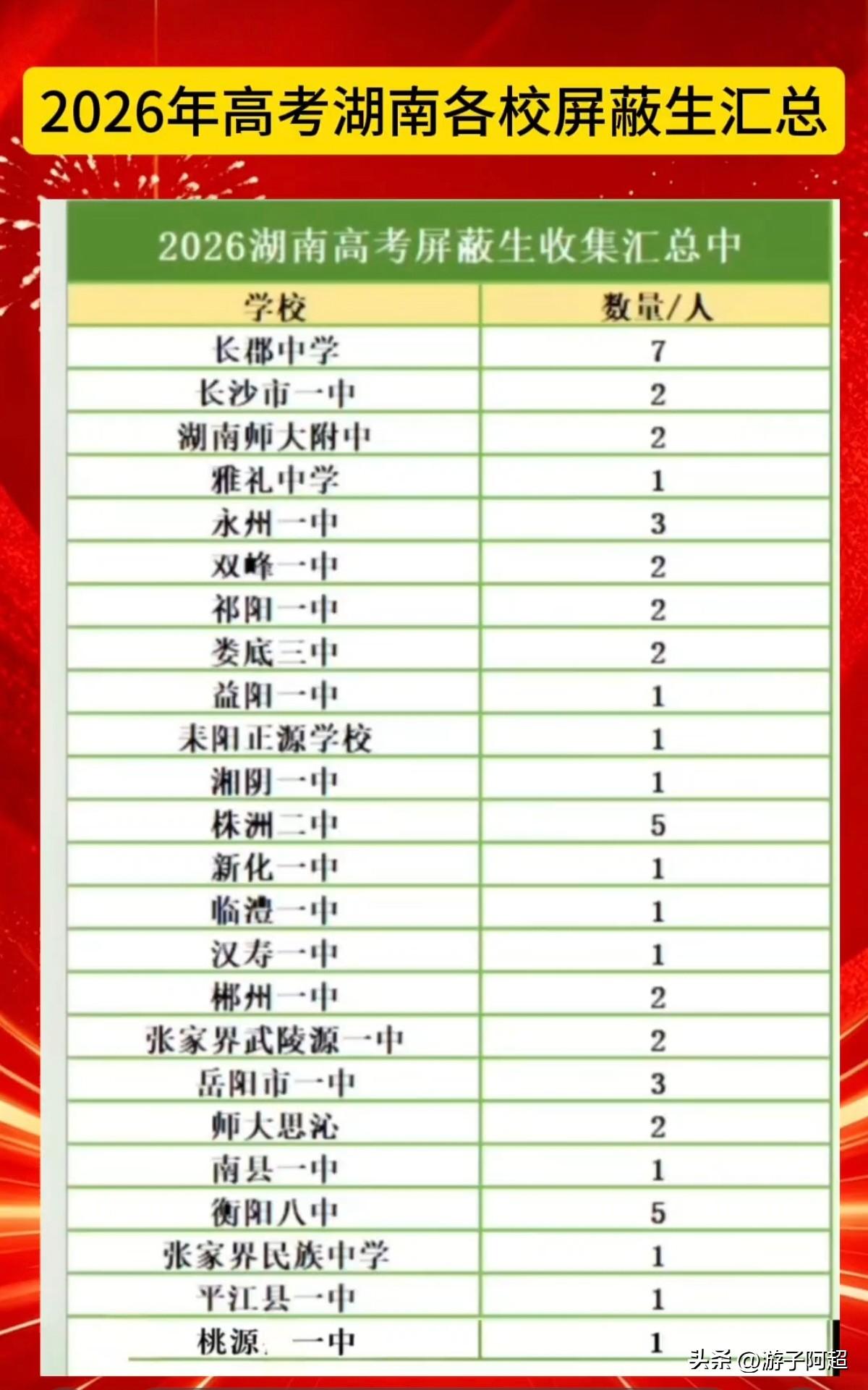 2026年湖南高考部分屏蔽生学校统计。
长沙14名屏蔽生中，长沙四大名校里长郡中