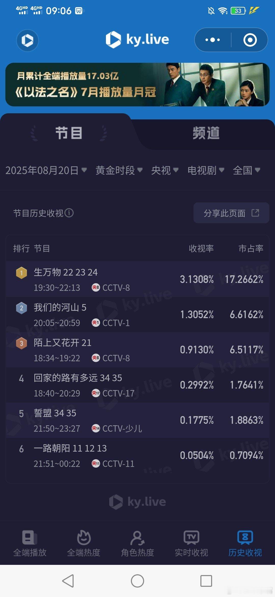 生万物收视率 8月20日酷云收视！生万物继续保持在是3.1+我们的河山 新低卫视