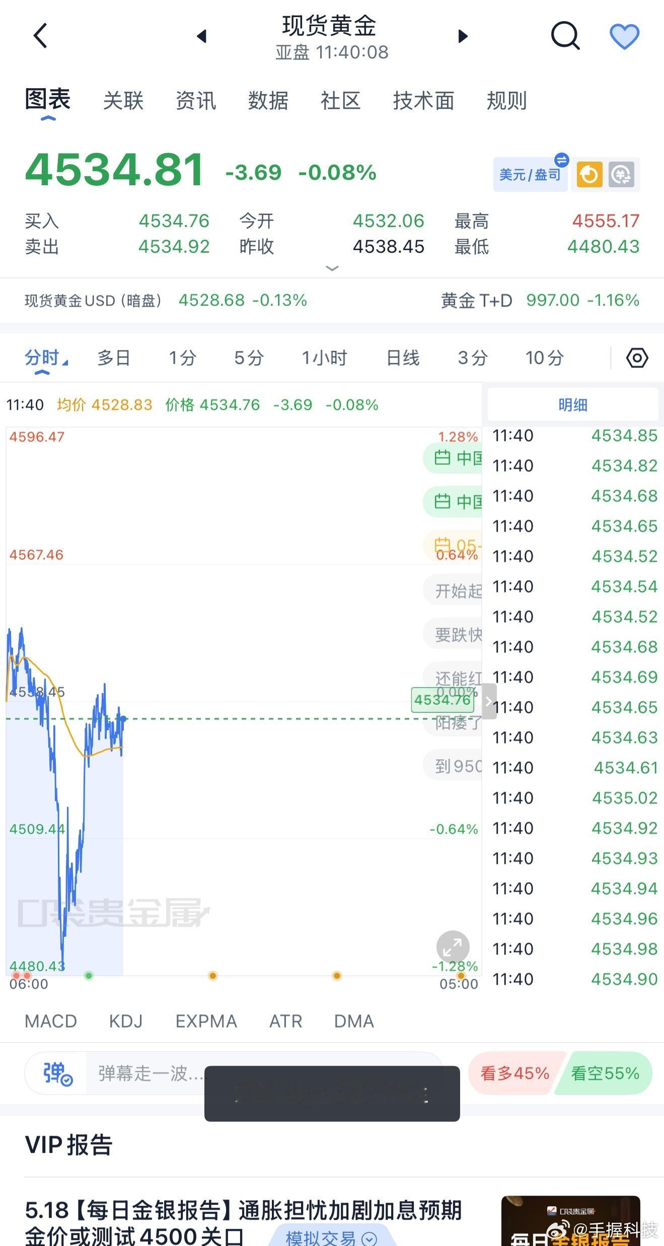 黄金白银上涨黄金刺破4500拉一下，黄金震荡偏弱，前面说过4500抢抢反弹，做短