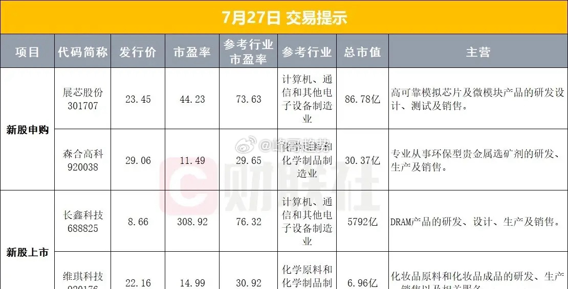 长鑫科技今天就要和大家见面了！毫无疑问它今天将登上科创板市值第一宝座。可惜那些弃