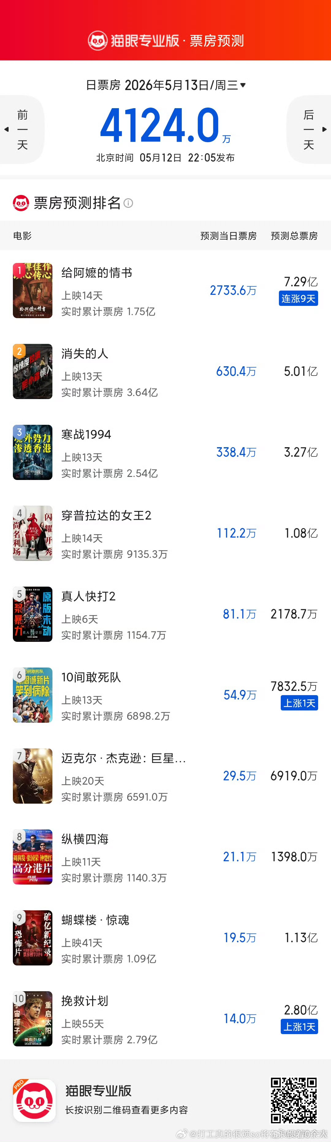 电影这种大家都得真金白银才能看的东西口碑出来太有效了 