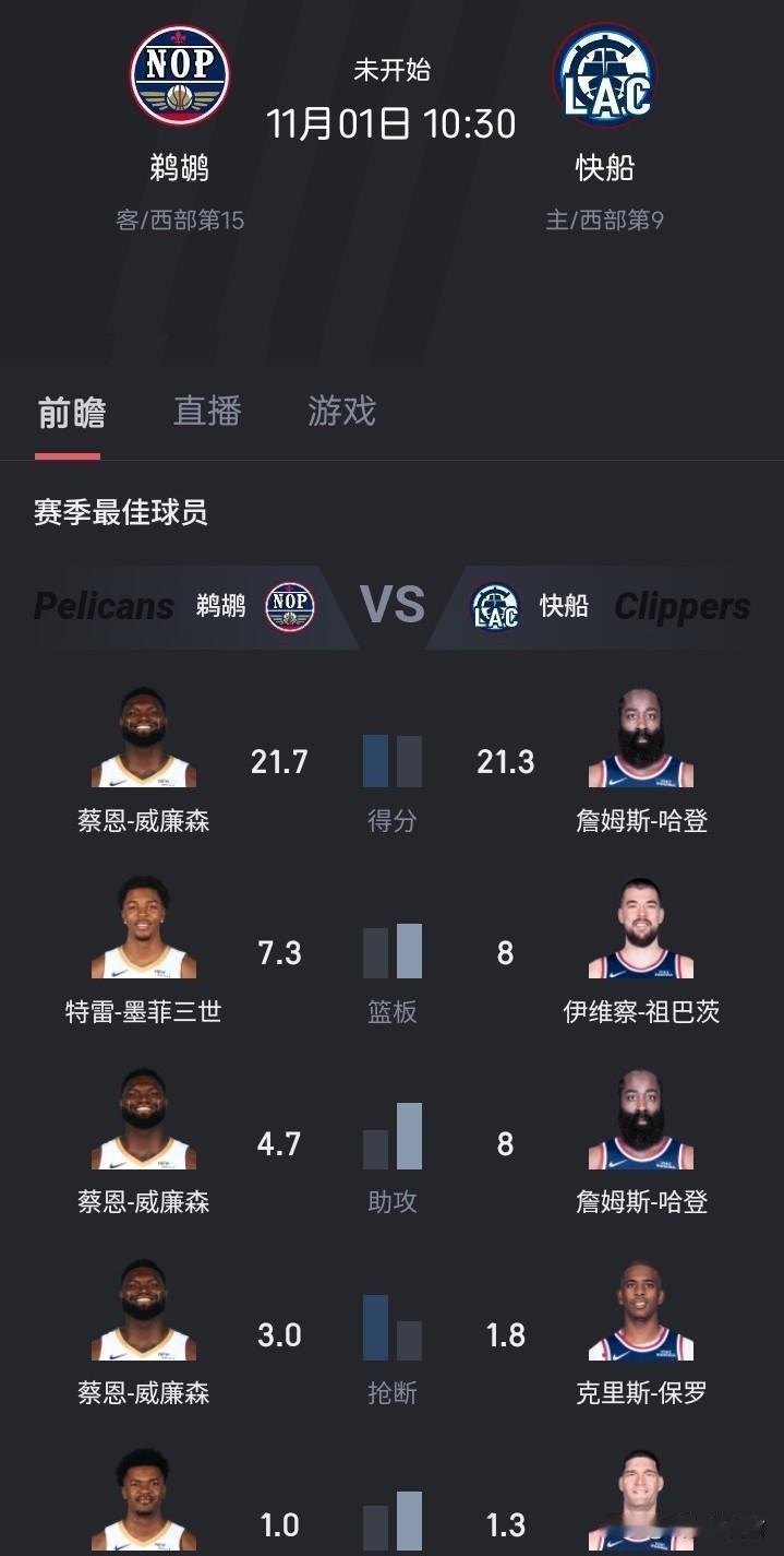 快船将于11月1日对阵鹈鹕，这场实力悬殊的虐菜比赛最适合让部分球员找回状态。据快