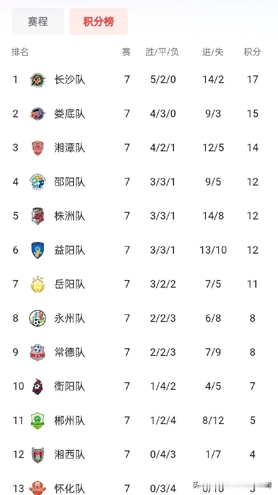这届湘超已过7轮，而排名出现了地域规律化，前五是长株潭加中部娄邵，而6~8为洞庭