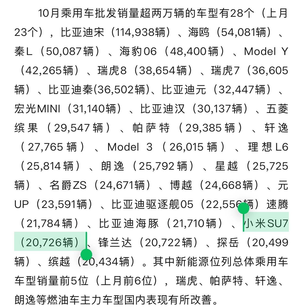 乘联会刚刚发布的数据，10月销量破两万的车型有28款，小米SU7是20726辆[