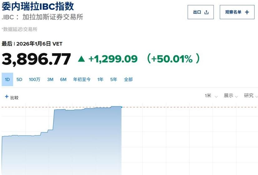 委内瑞拉股市，七天翻了一倍。
2026年初，委内瑞拉股市还在2千点附近，仅仅过了