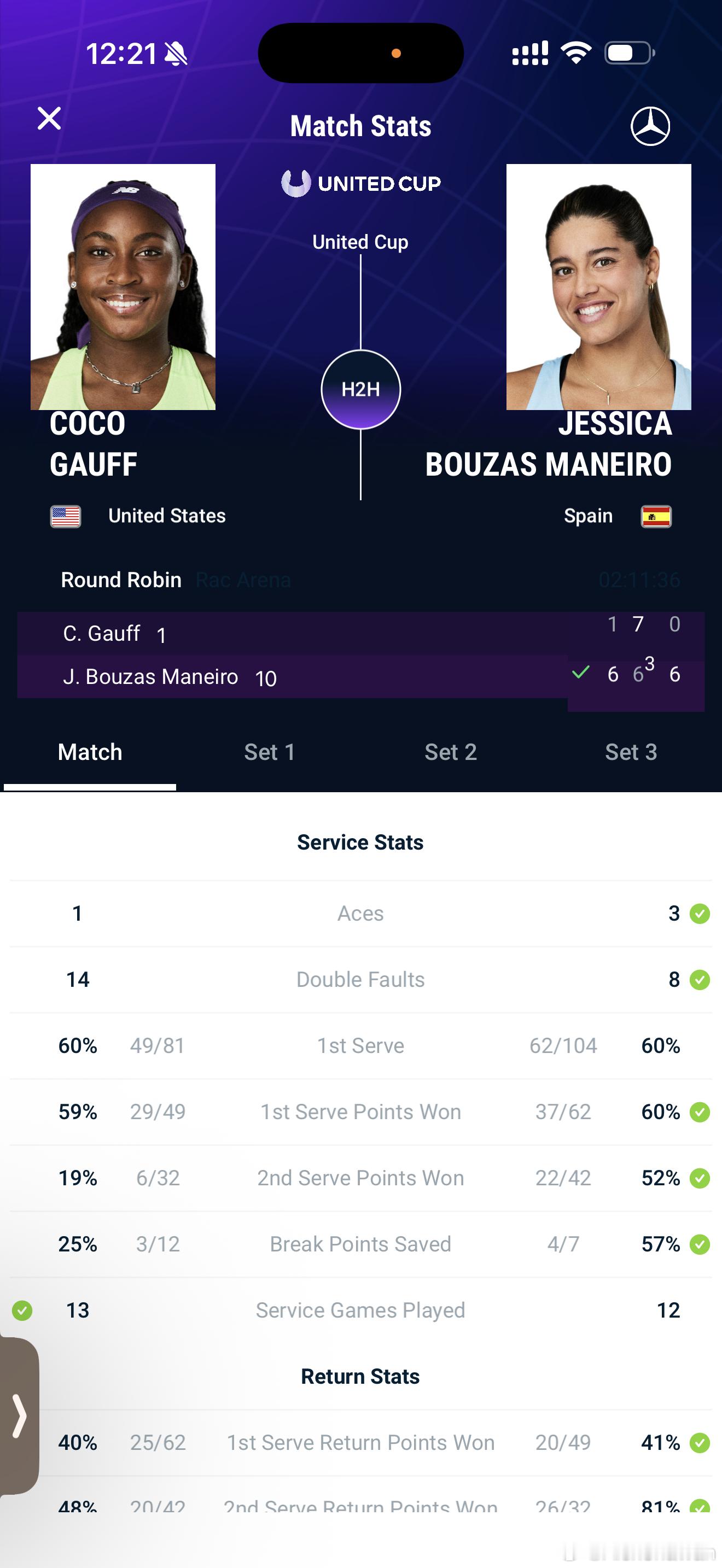 2026联合杯 高芙过山车吞下新赛季首败！高芙今天发出了14个双误，以1比6、7