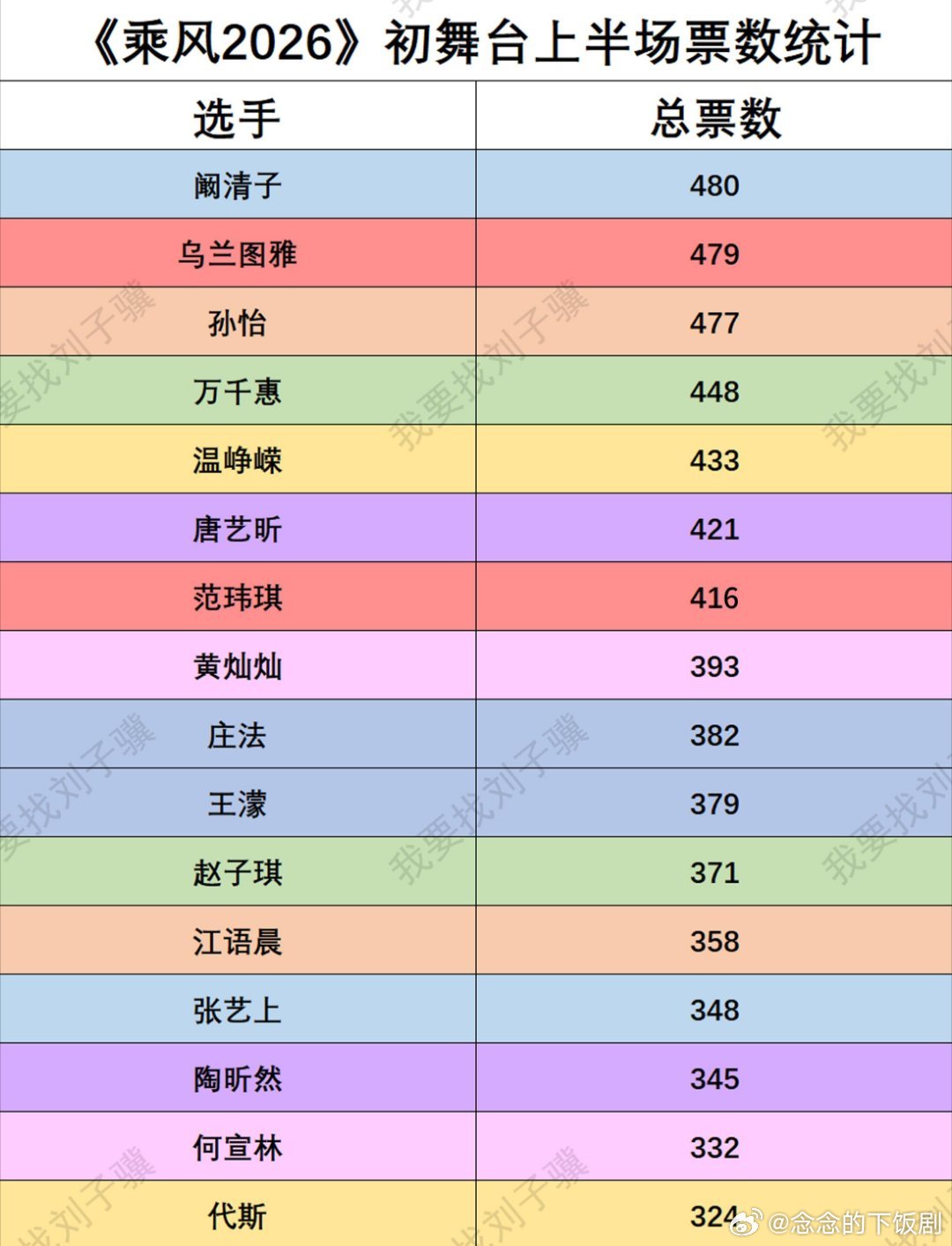 乘风破浪的姐姐《乘风2026》初舞台上半场票数统计相同颜色表示两位选手为同一组。