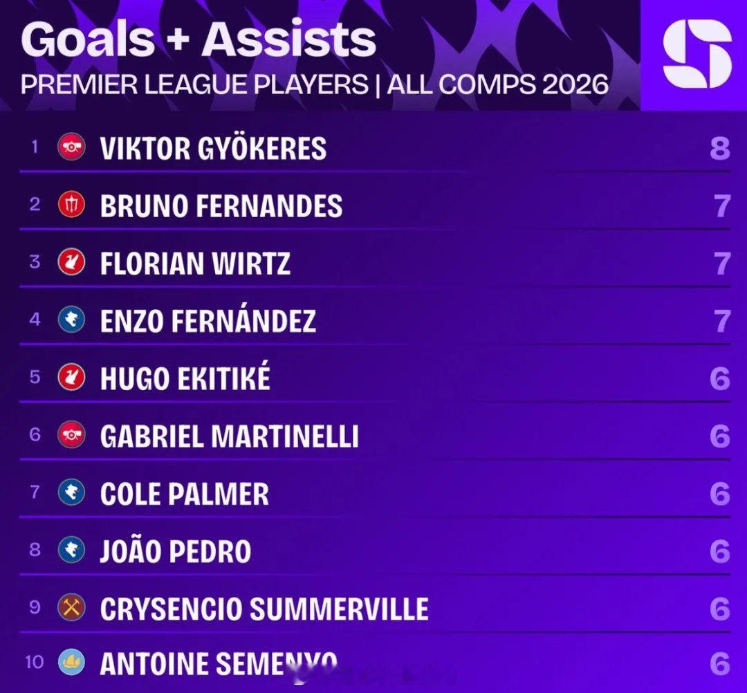 自2026年以来，哲凯赖什已经在各项赛事贡献6球2助攻，是同期所有英超球员中各项