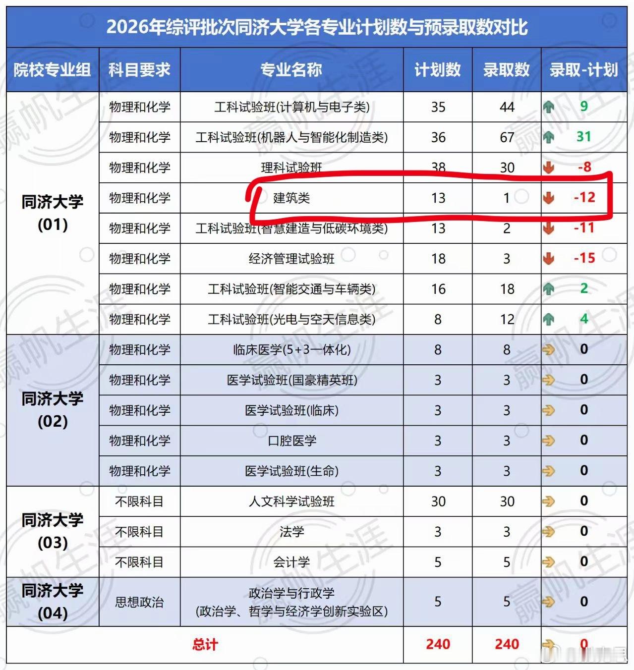 同济大学今年的综评录取招生。建筑计划录取13人，只招到1人 