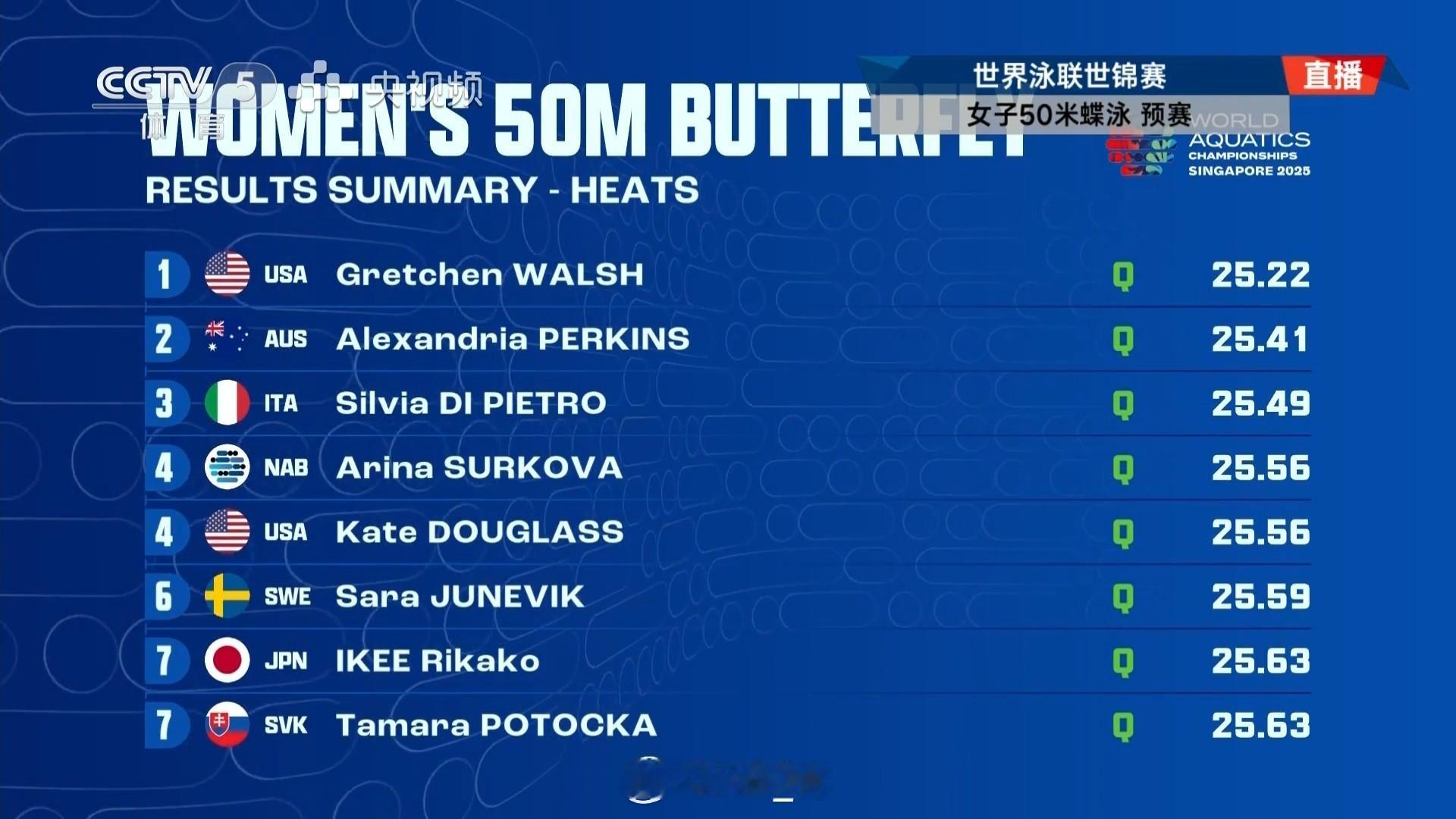 2025世界泳联锦标赛 女50蝶预赛小沃 25.22Perkins 25.41D
