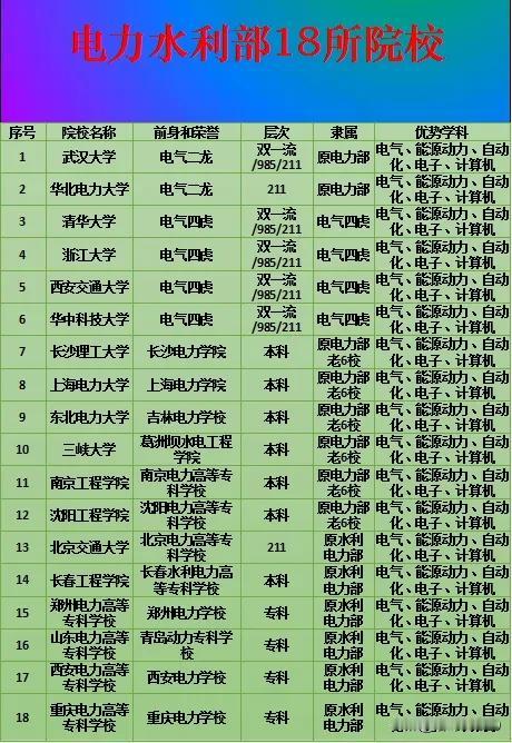 电力水利部18所院校，包括电气二龙四虎，电力部老6校？