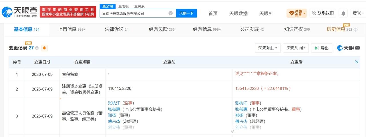 华鼎股份增资至13.5亿 增幅约23%
天眼查App显示，近日，华鼎股份（601