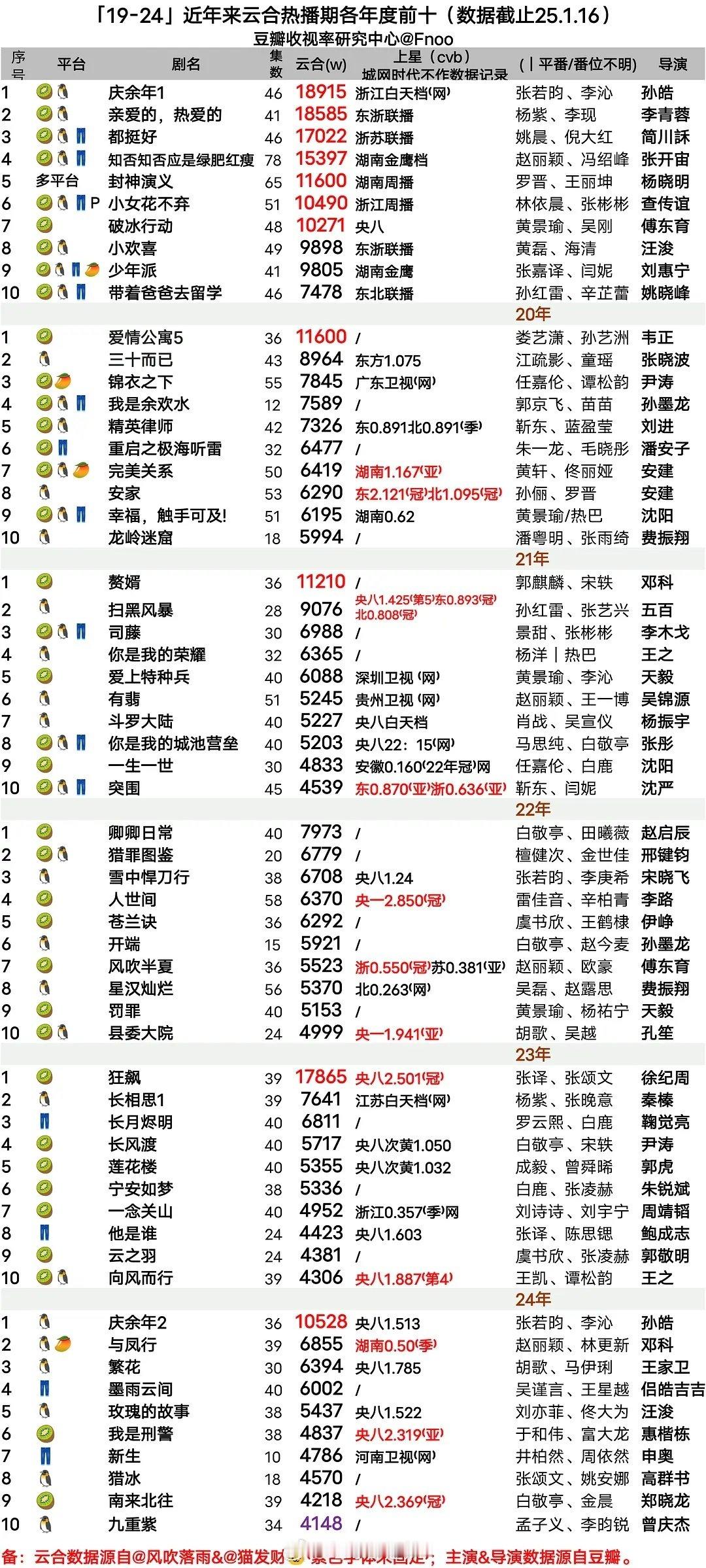 2019-2024 云合热播期各年度前十剧集新鲜出炉！快来看看都有哪些精彩好剧吧