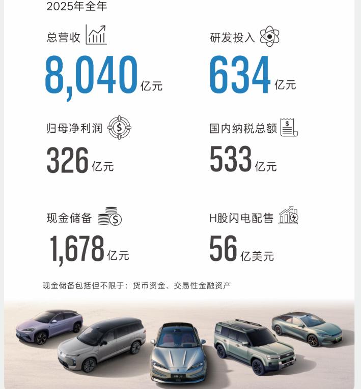 看比亚迪这份财报

25年纳税最多的车企应该是比亚迪了吧

全年国内纳税金额53