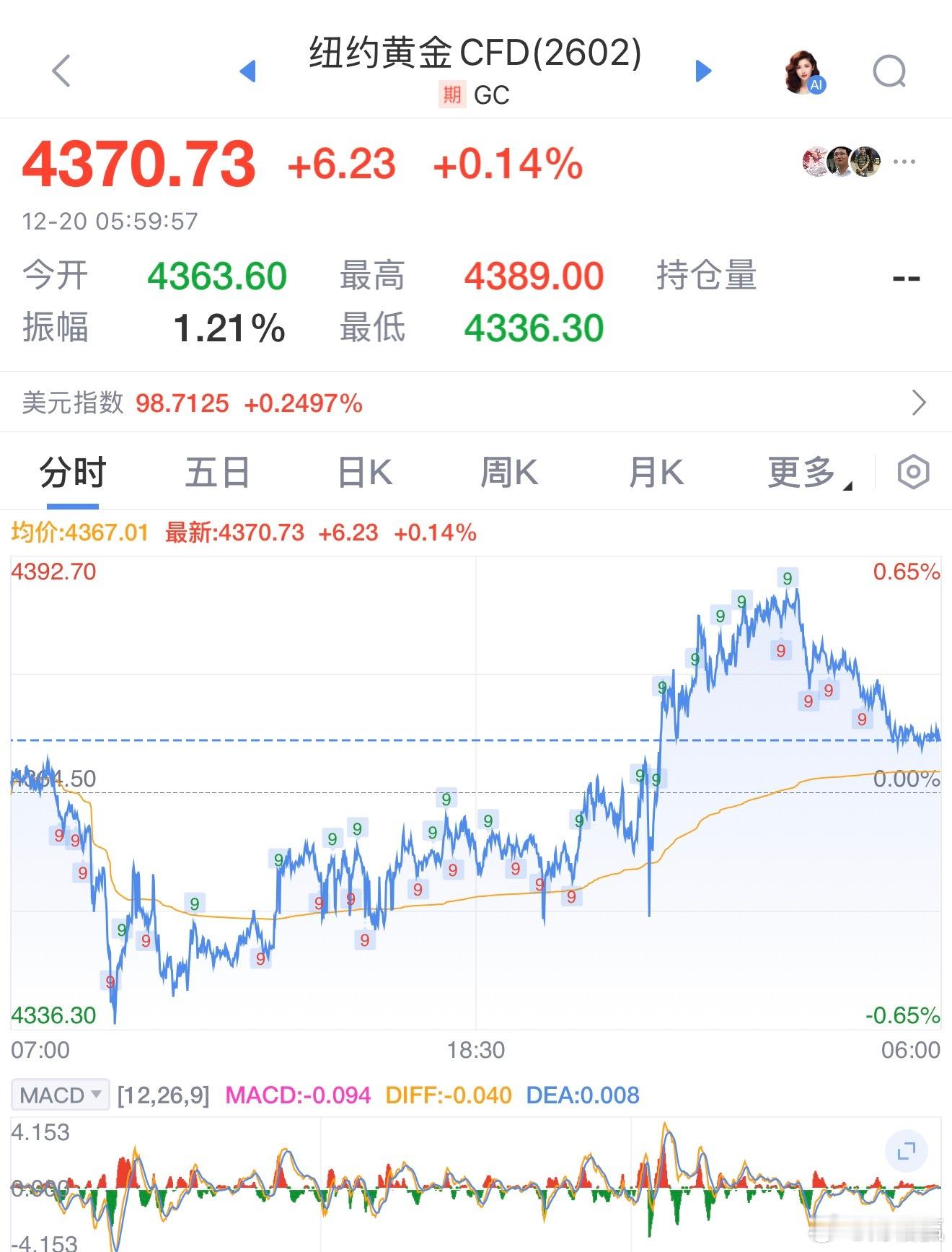 COMEX白银期货收涨3.34%，报67.395美元/盎司，刷新历史纪录高位。黄