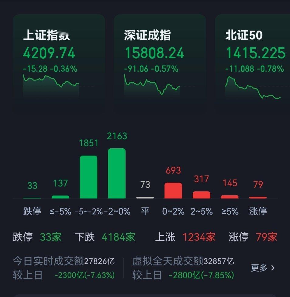 上证指数创业板指数微跌～～ 