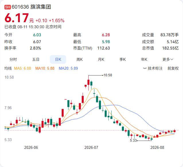 马士基集团8月11日宣布，马士基中国与旗滨集团正式签署战略合作备忘录，建立战略合