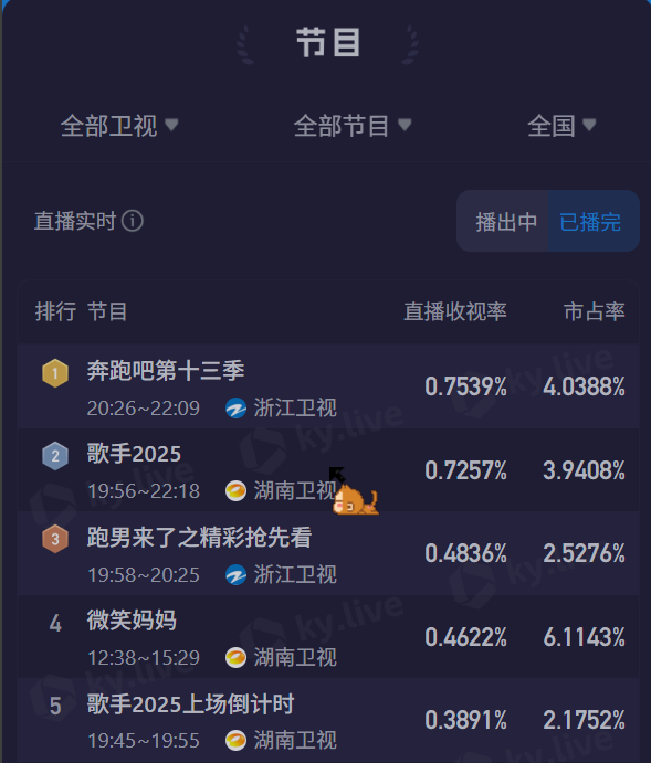 歌手排名本周歌手2025歌手直播平均收视率0.7257%！依然位居卫视亚军！不敌