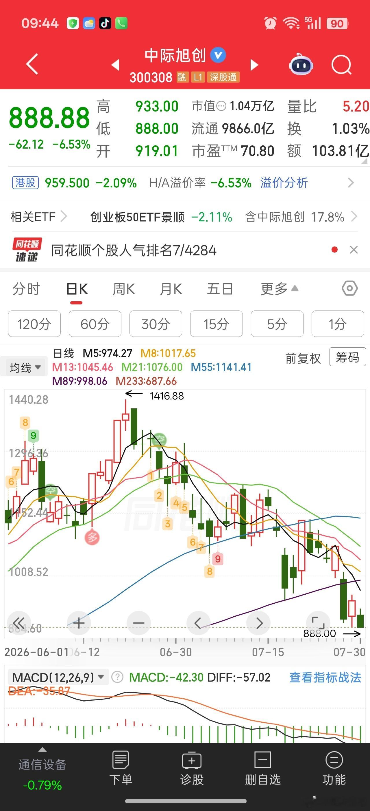 海外链还是压力大。。旭旭宝宝继续调整新低。。不过它也算成功在港股圈到钱了。。可惜