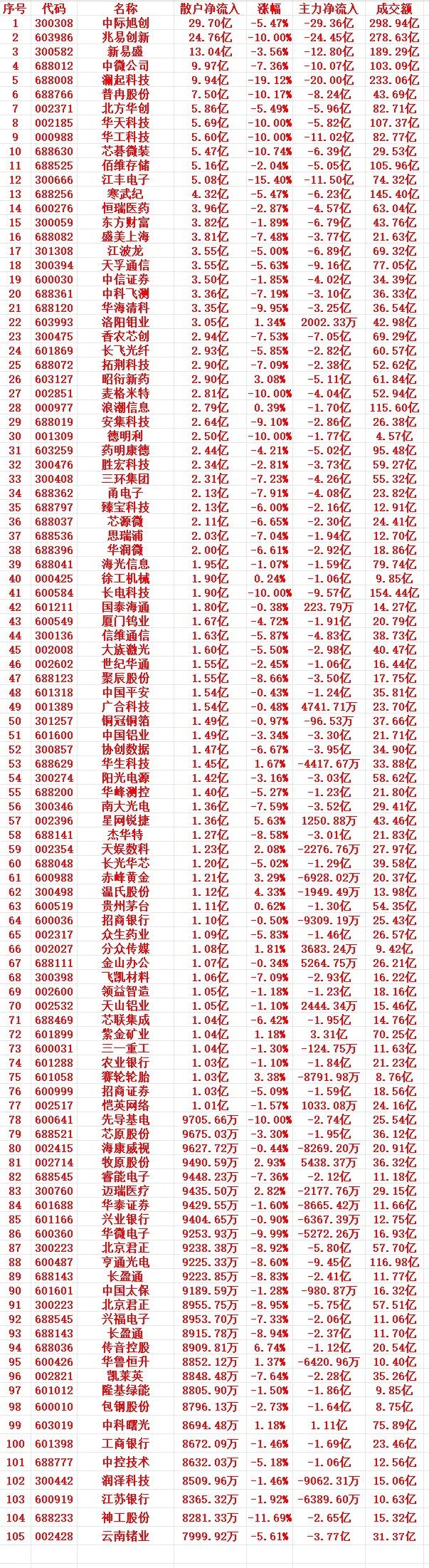 7月16号收盘，散户趁低位大幅买入的个股名单（前30）1 300308 中际旭创