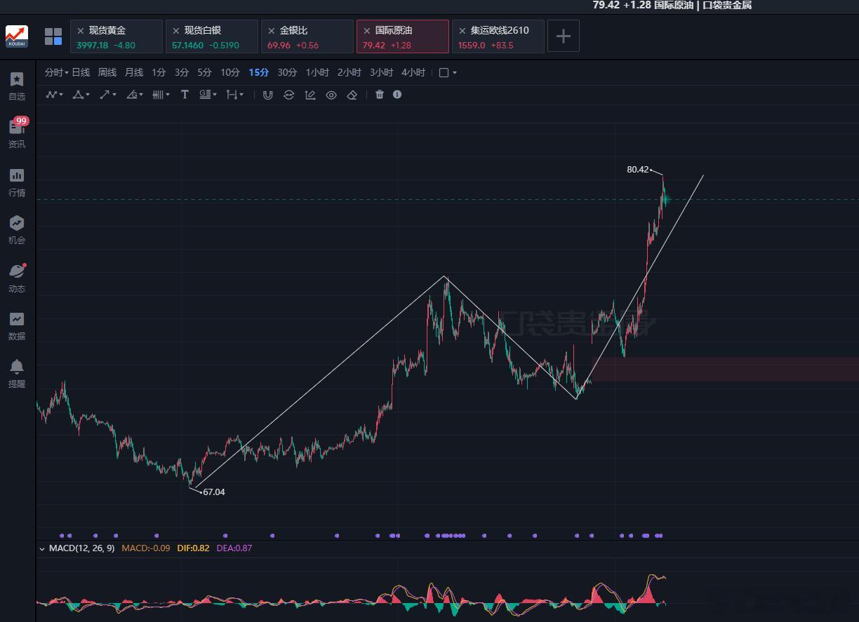 因此趋势出来后为什么只做一个方向最好，只要方向不错，点位差一点都不是问题。多空都