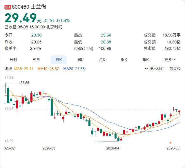 士兰微控股股东士兰控股最新质押350万股，占其所持股份0.68%，质押资金用途为