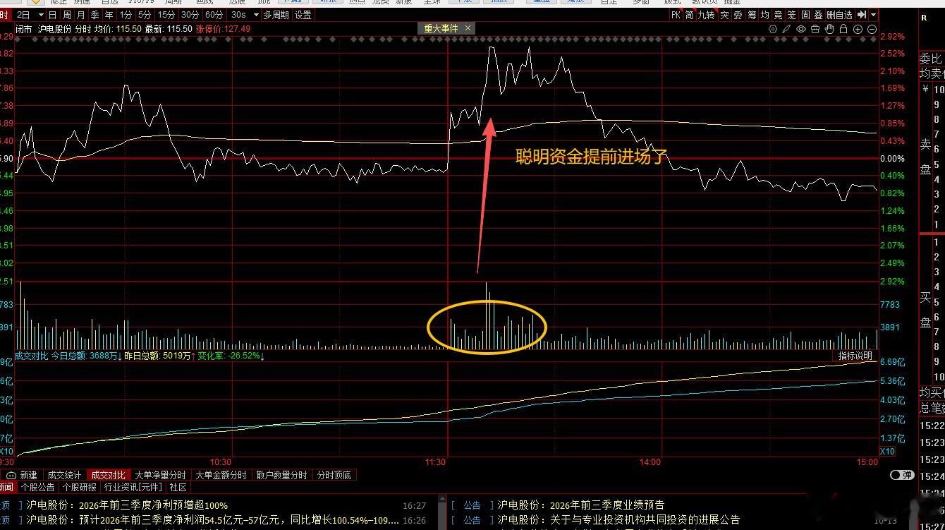 沪电预告三季报了，小幅超预期，今天下午开盘有资金提前进场，看明天表现了，最好能带