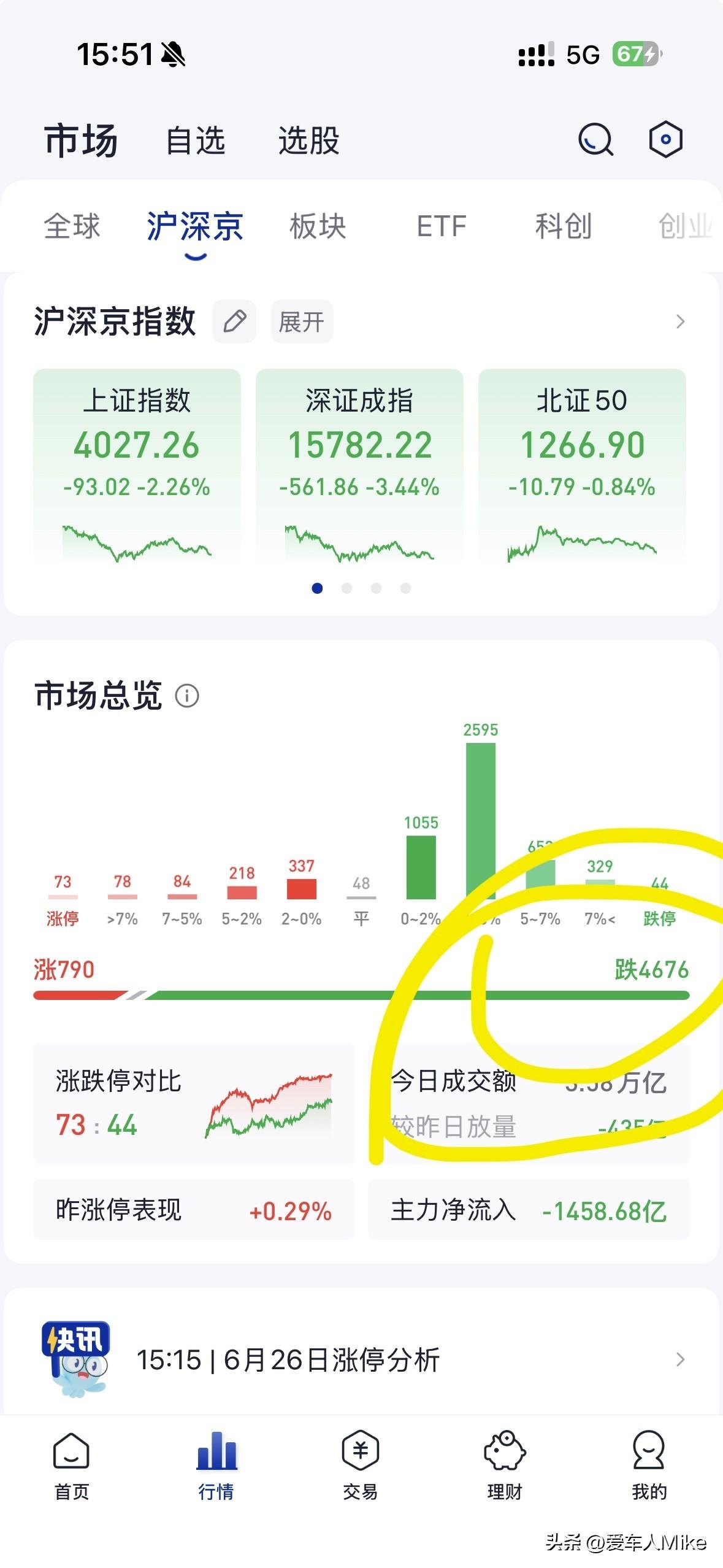 4676只股票下跌，你受的了吗