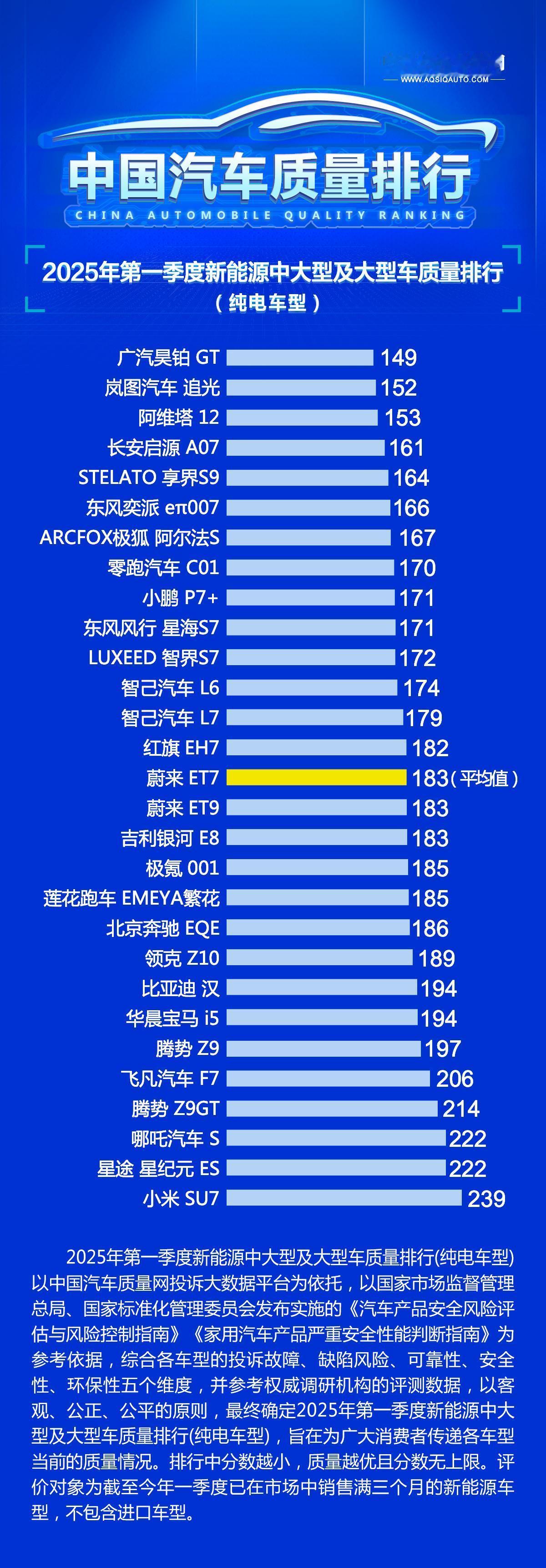 新能源纯电车型一季度质量榜单 ​​​