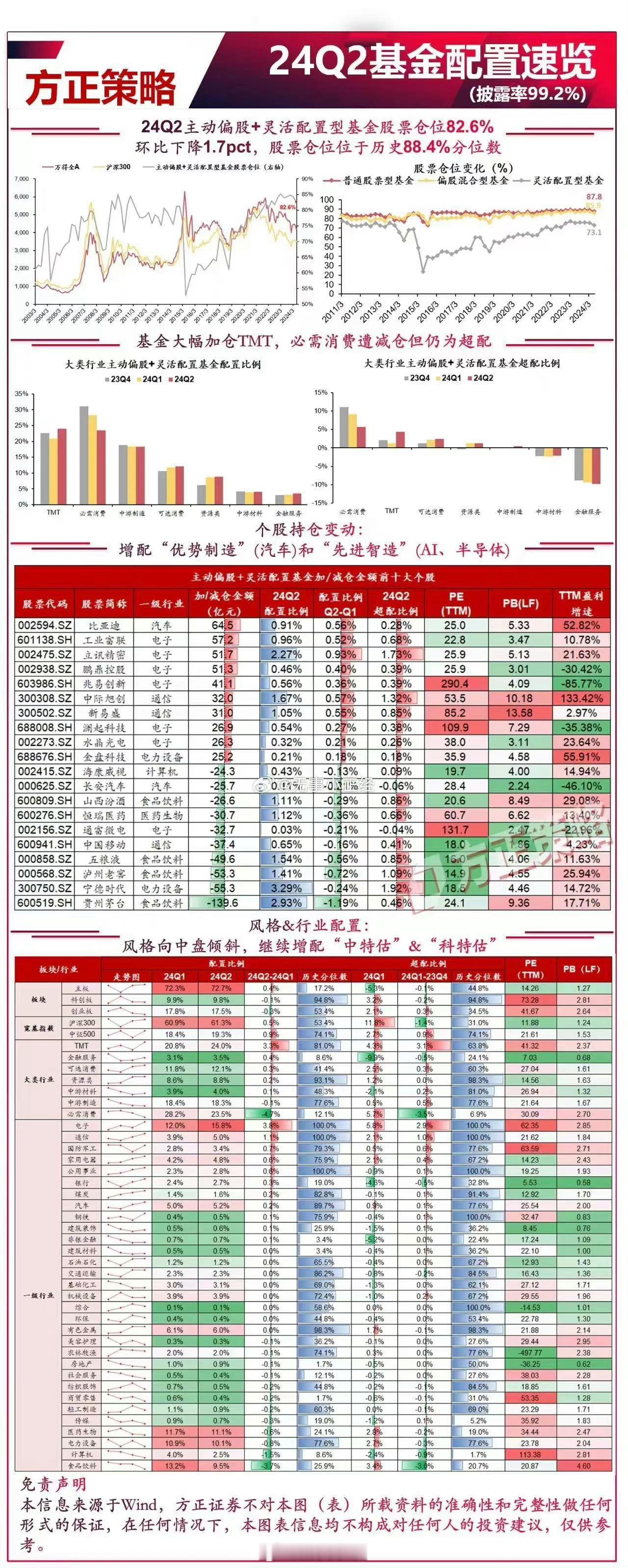 方正策略：总结，基金大幅加仓TMT，必需消费遭减仓但仍为超配　　个股持仓变动，增