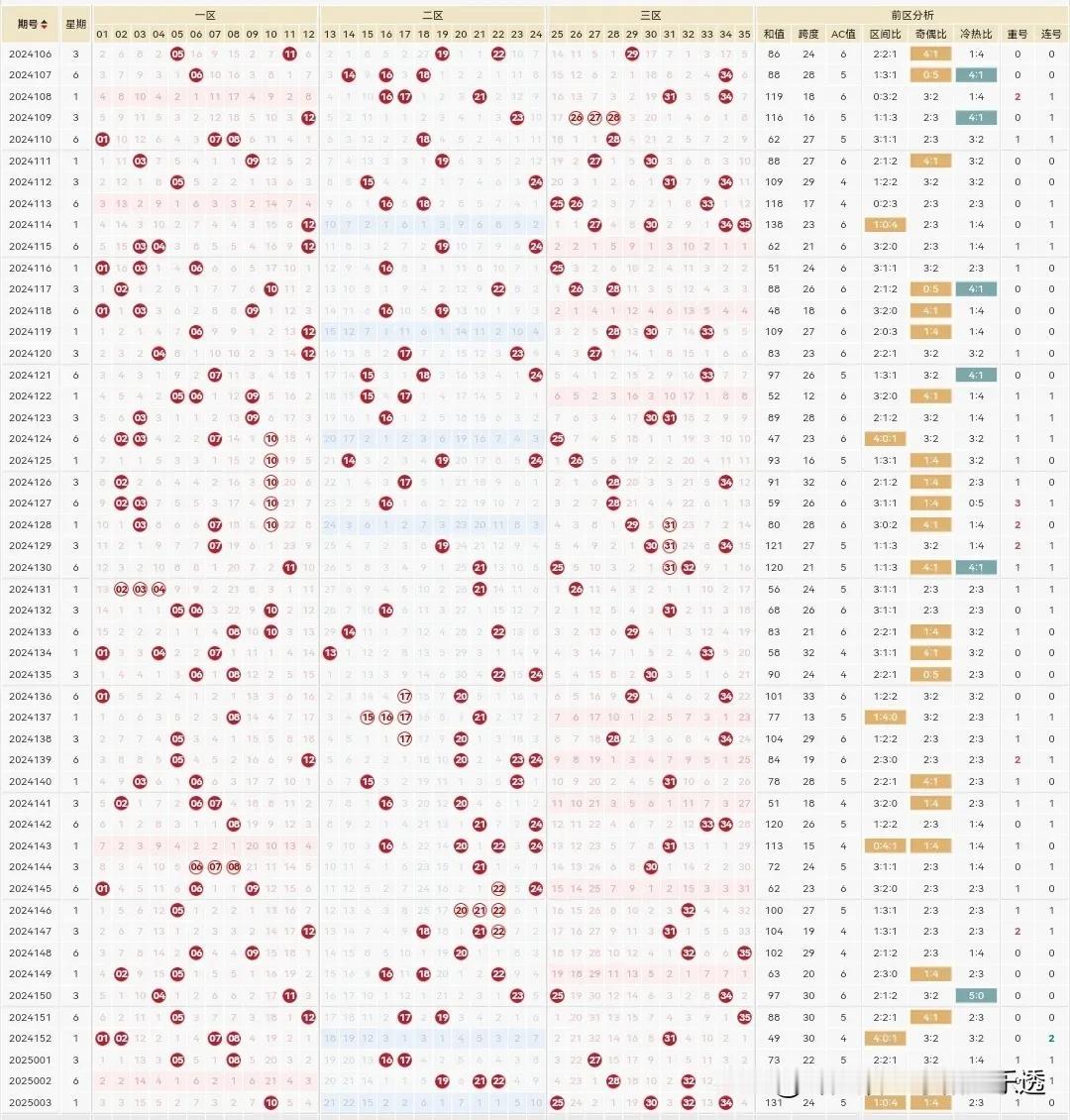 体彩大乐透25004期分享参考如下：

上期25003期一等奖竟然只开了一注，而