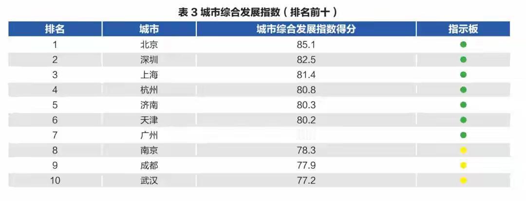 济南排名第五，实至名归！[赞]
有幸在济南待过几年，是除了我的家乡以外待的最久的