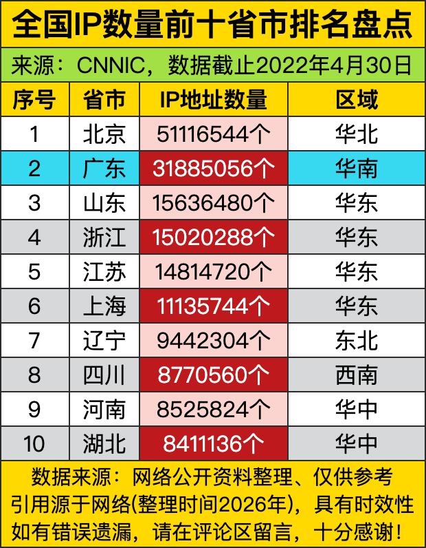 IP数量第一居然不是GDP第一的广东，是北京？IP数量代表什么，说白了就是互联网